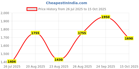 ajio.com red tape Women Slip-On Walking Shoes with Mesh upper red tape Price History Graph from 26 Jul 2025 to 15 Oct 2025