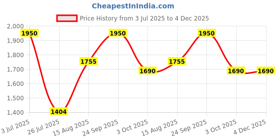 ajio.com red tape Women Slip-On Walking Shoes with Mesh upper red tape Price History Graph from 3 Jul 2025 to 3 Dec 2025