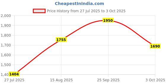 ajio.com red tape Women Slip-On Walking Shoes with Mesh upper red tape Price History Graph from 27 Jul 2025 to 3 Oct 2025