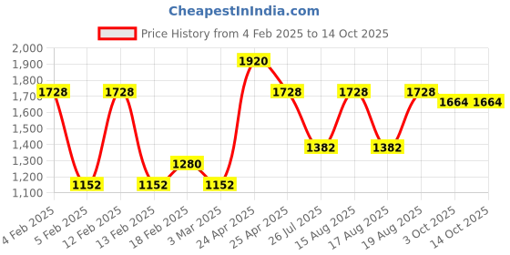 ajio.com red tape Women Sports Shoes With Mesh Upper red tape Price History Graph from 4 Feb 2025 to 13 Oct 2025