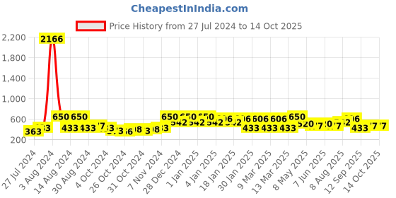 ajio.com red tape Women T-Strap Flip-Flops red tape Price History Graph from 27 Jul 2024 to 13 Oct 2025