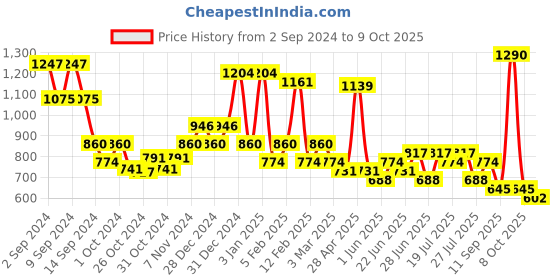 ajio.com red tape Women Textured Slides with Round Toes red tape Price History Graph from 2 Sep 2024 to 9 Oct 2025