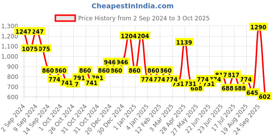 ajio.com red tape Women Textured Slides with Round Toes red tape Price History Graph from 2 Sep 2024 to 3 Oct 2025