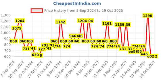 ajio.com red tape Women Thong Strap Slip-On Flip-Flops red tape Price History Graph from 3 Sep 2024 to 17 Oct 2025