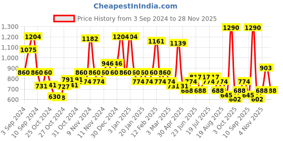 ajio.com red tape Women Thong Strap Slip-On Flip-Flops red tape Price History Graph from 3 Sep 2024 to 28 Nov 2025