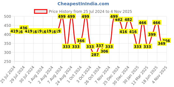 ajio.com red tape Women Typographic Embossed Thong-Strap Slip-On Flip-Flops red tape Price History Graph from 25 Jul 2024 to 4 Nov 2025