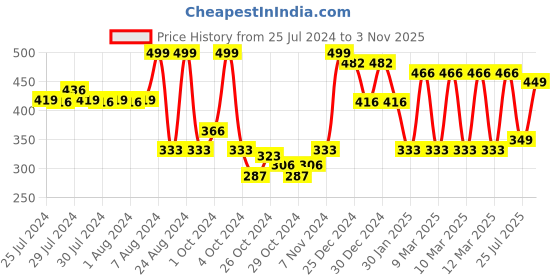 ajio.com red tape Women Typographic Embossed Thong-Strap Slip-On Flip-Flops red tape Price History Graph from 25 Jul 2024 to 3 Nov 2025