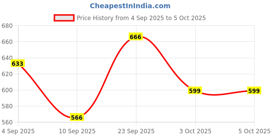 ajio.com red tape Women Typographic Print Slip-On Slides  red tape Price History Graph from 4 Sep 2025 to 5 Oct 2025