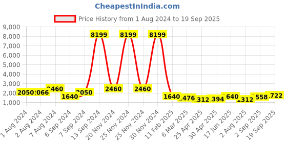 ajio.com red tape Women Walking Shoes with Lace Fastening red tape Price History Graph from 1 Aug 2024 to 19 Sep 2025
