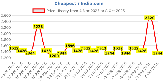 ajio.com red tape Women Walking Shoes with Mesh Upper red tape Price History Graph from 4 Mar 2025 to 8 Oct 2025