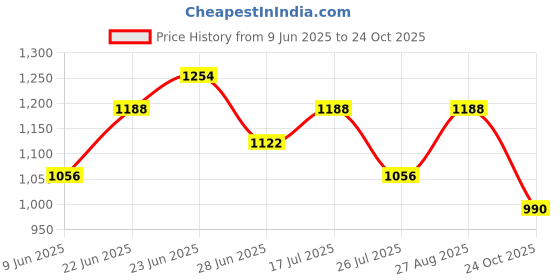 ajio.com red tape Women Walking Shoes With Mesh Upper red tape Price History Graph from 9 Jun 2025 to 24 Oct 2025