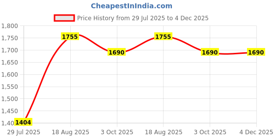 ajio.com red tape Women Walking Shoes with Mesh Upper red tape Price History Graph from 29 Jul 2025 to 4 Dec 2025