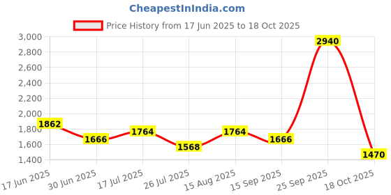 ajio.com red tape Women Walking Shoes with Mesh Upper red tape Price History Graph from 17 Jun 2025 to 18 Oct 2025