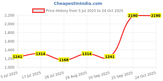 ajio.com red tape Women Walking Shoes with Mesh Upper red tape Price History Graph from 5 Jul 2025 to 24 Oct 2025