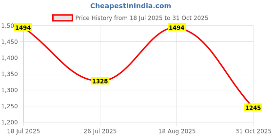 ajio.com red tape Women Walking Shoes with Mesh Upper red tape Price History Graph from 18 Jul 2025 to 31 Oct 2025
