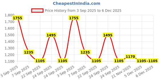 ajio.com red tape Women Walking Shoes with Mesh upper red tape Price History Graph from 3 Sep 2025 to 5 Dec 2025