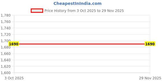 ajio.com red tape Women Walking Shoes with Slip-On Styling red tape Price History Graph from 3 Oct 2025 to 28 Nov 2025