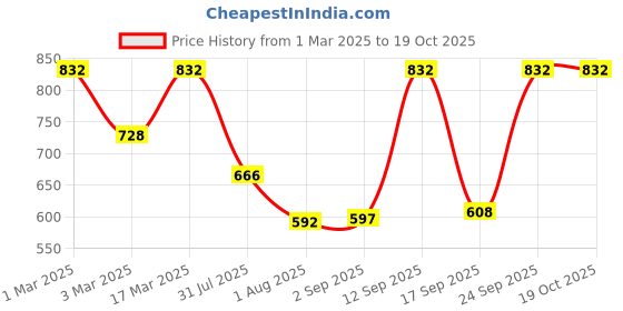 ajio.com red tape Women Wide Belt with Tang Buckle Closure red tape Price History Graph from 1 Mar 2025 to 17 Oct 2025