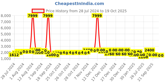 ajio.com red tape Zip-Front Puffer Jacket red tape Price History Graph from 28 Jul 2024 to 18 Oct 2025