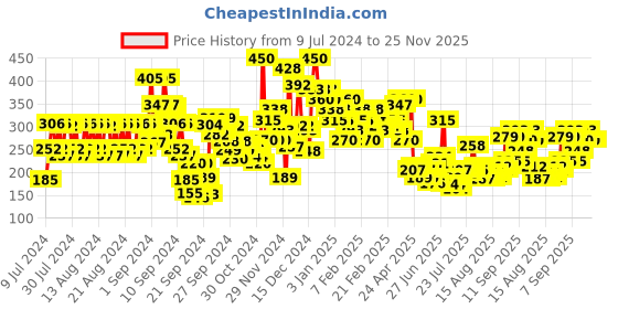 ajio.com pilgrim Red Vine Under Eye Cream With Retinol & Vitamin C pilgrim Price History Graph from 9 Jul 2024 to 24 Nov 2025