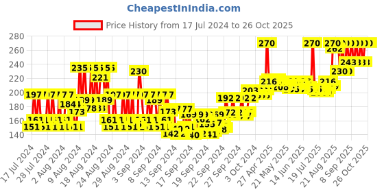 ajio.com ramsons Red Zx Allrounder Deodorant ramsons Price History Graph from 17 Jul 2024 to 26 Oct 2025