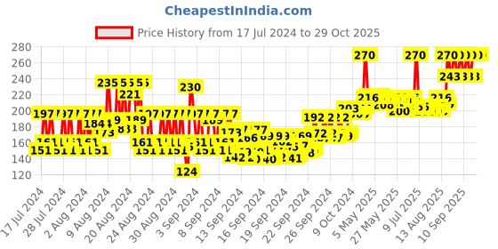 ajio.com ramsons Red Zx Biker Deodorant ramsons Price History Graph from 17 Jul 2024 to 28 Oct 2025