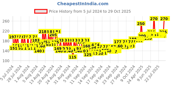 ajio.com ramsons Red Zx Deodorant Spray ramsons Price History Graph from 5 Jul 2024 to 28 Oct 2025