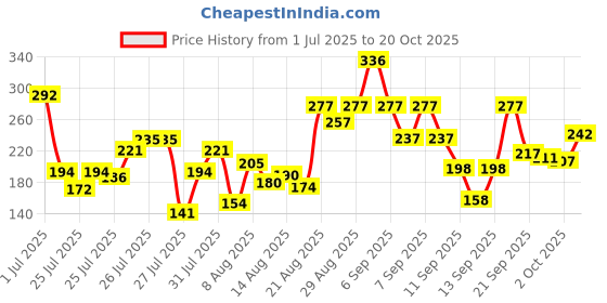 ajio.com pilgrim Redensyl & Anagain Hairfall Control Shampoo pilgrim Price History Graph from 1 Jul 2025 to 20 Oct 2025