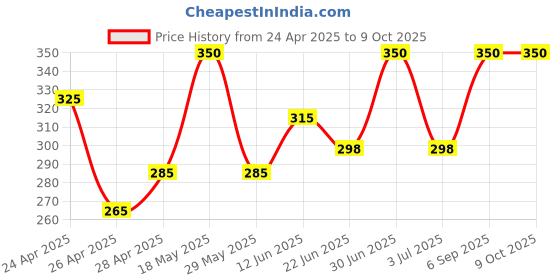 ajio.com redex Full-Rim Rectangular Frame redex Price History Graph from 24 Apr 2025 to 9 Oct 2025