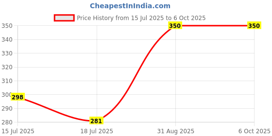 ajio.com redex Full-Rim Rectangular Frame redex Price History Graph from 15 Jul 2025 to 5 Oct 2025