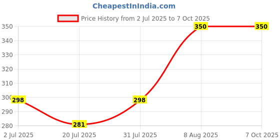 ajio.com redex Full-Rim Rectangular Frame redex Price History Graph from 2 Jul 2025 to 6 Oct 2025