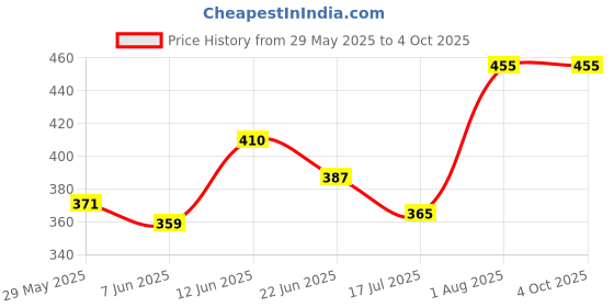 ajio.com redex Men Classic Full-Rim Frame redex Price History Graph from 29 May 2025 to 4 Oct 2025