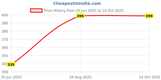 ajio.com redex Men Full-rim Metal Frame redex Price History Graph from 25 Jun 2025 to 14 Oct 2025