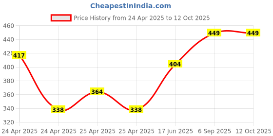 ajio.com redex Men Full-rim Metal Frame redex Price History Graph from 24 Apr 2025 to 12 Oct 2025