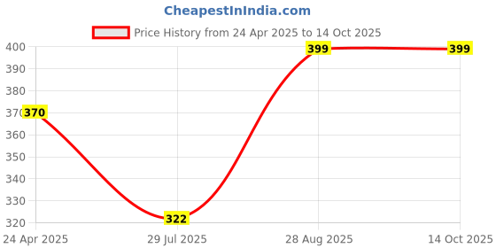 ajio.com redex Men Full-rim Metal Frame redex Price History Graph from 24 Apr 2025 to 13 Oct 2025