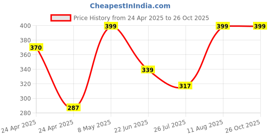 ajio.com redex Men Full-rim Metal Frame redex Price History Graph from 24 Apr 2025 to 26 Oct 2025