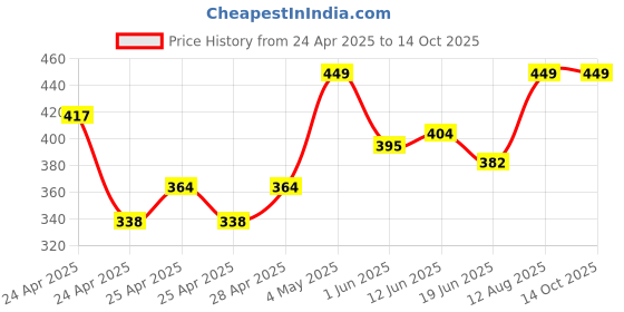 ajio.com redex Men Full-rim Metal Frame redex Price History Graph from 24 Apr 2025 to 14 Oct 2025