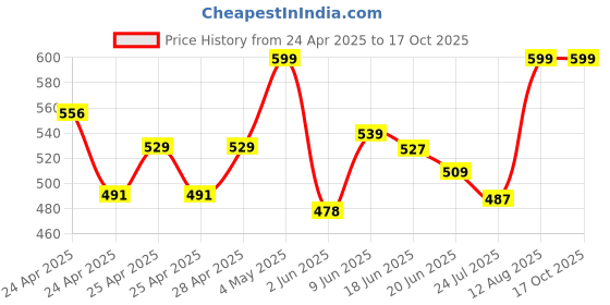 ajio.com redex Men Full-rim Metal Frame redex Price History Graph from 24 Apr 2025 to 16 Oct 2025