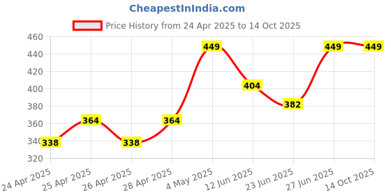 ajio.com redex Men Full-rim Metal Frame redex Price History Graph from 24 Apr 2025 to 14 Oct 2025