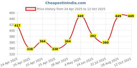 ajio.com redex Men Full-rim Metal Frame redex Price History Graph from 24 Apr 2025 to 12 Oct 2025