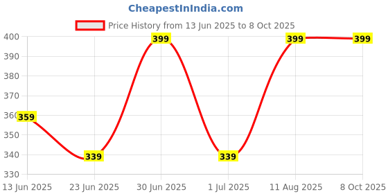 ajio.com redex Men Full-rim Metal Frame redex Price History Graph from 13 Jun 2025 to 8 Oct 2025