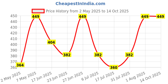ajio.com redex Men Full-rim Metal Frame redex Price History Graph from 2 May 2025 to 13 Oct 2025