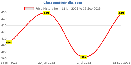 ajio.com redex Men Full-rim Metal Frame redex Price History Graph from 18 Jun 2025 to 15 Sep 2025