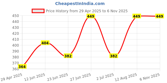 ajio.com redex Men Full-rim Metal Frame redex Price History Graph from 29 Apr 2025 to 6 Nov 2025