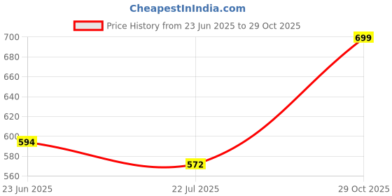 ajio.com redex Men Full-rim Metal Frame redex Price History Graph from 23 Jun 2025 to 29 Oct 2025
