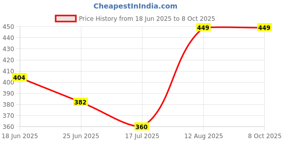 ajio.com redex Men Full-rim Metal Frame redex Price History Graph from 18 Jun 2025 to 8 Oct 2025
