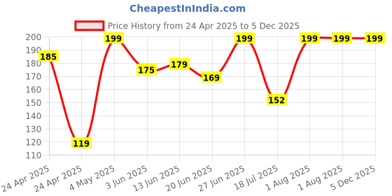 ajio.com redex Men Polycarbonate Frame Sunglasses redex Price History Graph from 24 Apr 2025 to 5 Dec 2025