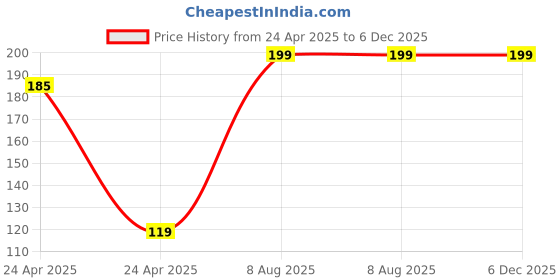 ajio.com redex Men Polycarbonate Frame Sunglasses redex Price History Graph from 24 Apr 2025 to 5 Dec 2025