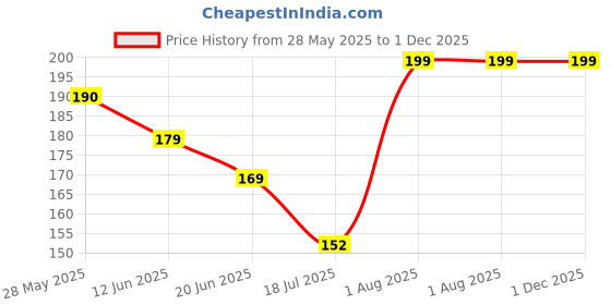 ajio.com redex Men Polycarbonate Frame Sunglasses redex Price History Graph from 28 May 2025 to 1 Dec 2025