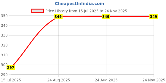 ajio.com redex Men Polycarbonate Frame Sunglasses redex Price History Graph from 15 Jul 2025 to 23 Nov 2025